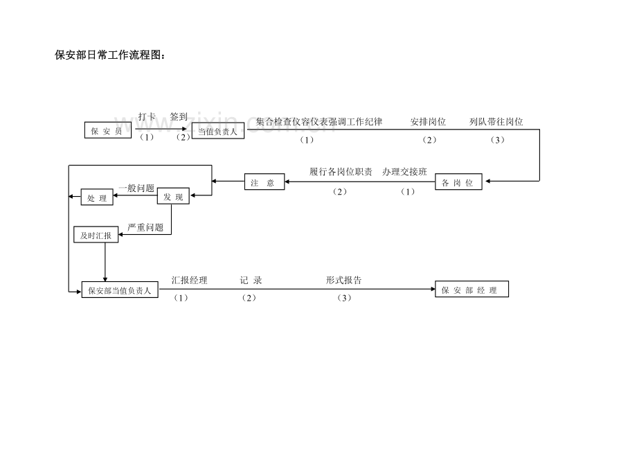 保安部工作流程图.doc_第3页