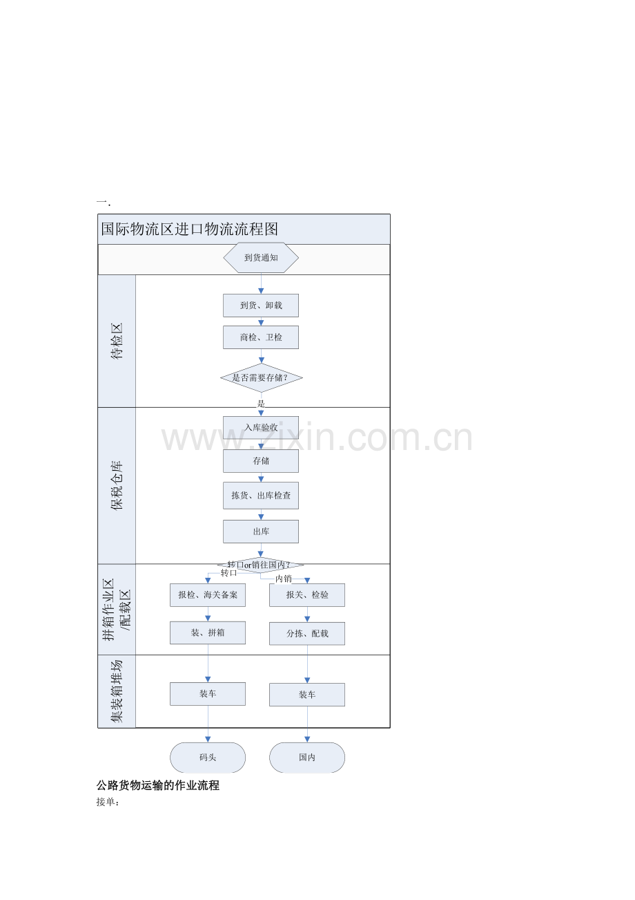 国际物流业务运输作业流程tu.doc_第1页
