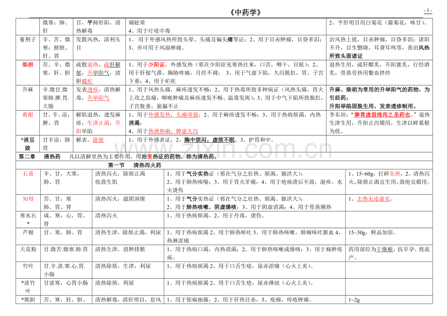 中药学表格[全].doc_第3页