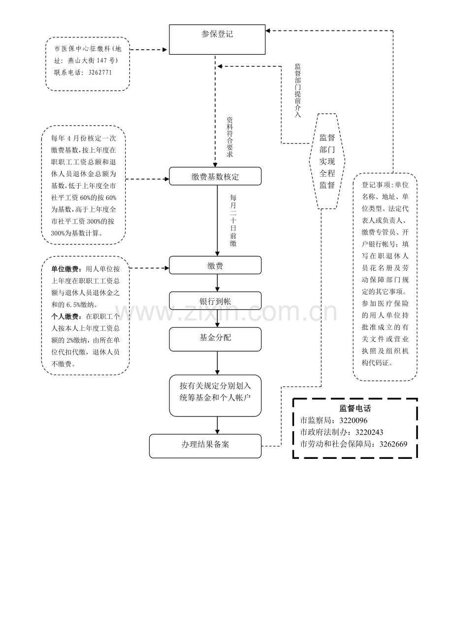 医疗保险办事流程图.doc_第2页