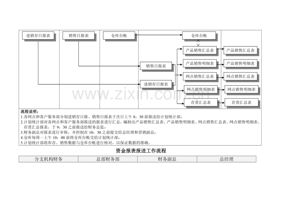 销售数据统计、报送工作流程.doc_第2页