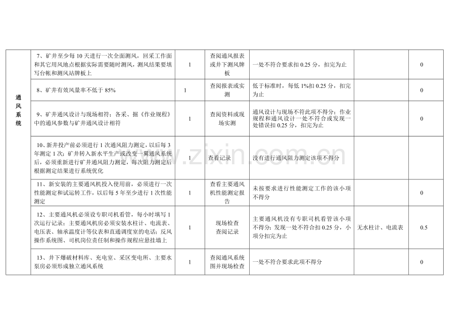 城镇-煤矿通风安全质量标准化十一月考核评级办法.doc_第3页