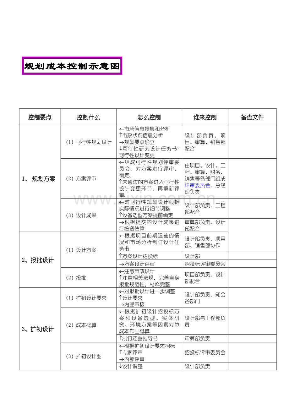 万科成本控制要点.doc_第2页