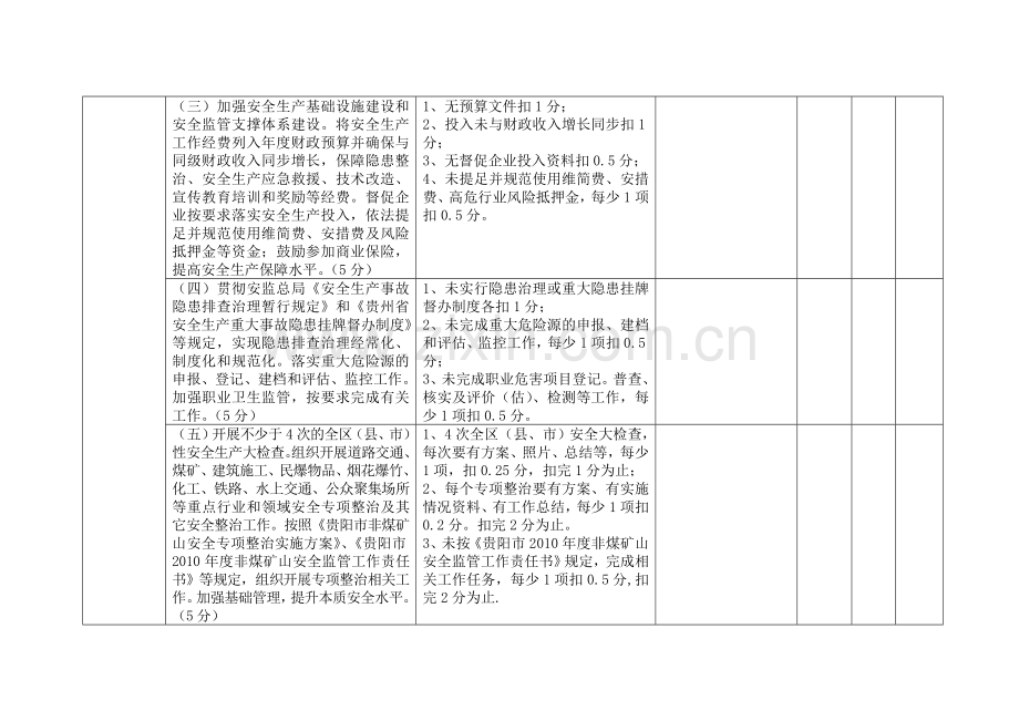 贵阳市2010年《安全生产工作责任书》和工作任务完成情况考核标准.doc_第3页