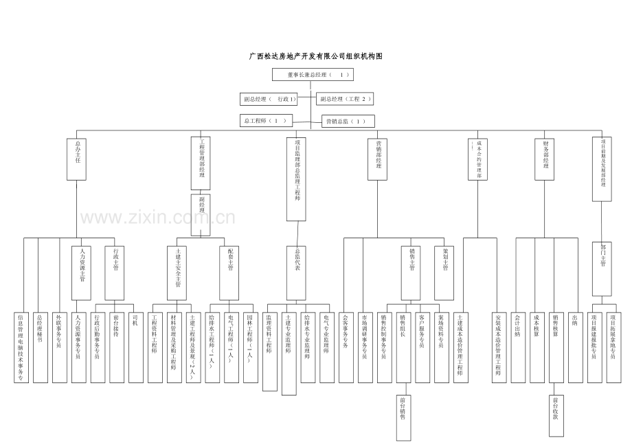 广西松达房地产公司组织架构和岗位职责(试行).doc_第3页