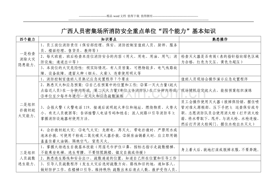 4广西人员密集场所消防安全重点单位“四个能力”基本知识.doc_第1页