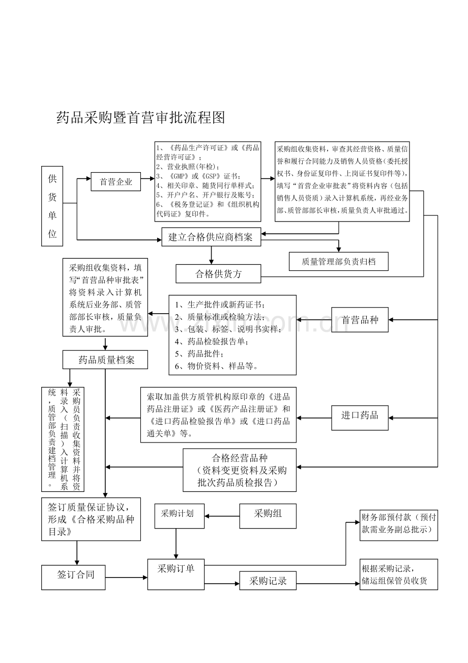 各经营流程图2013.doc_第1页