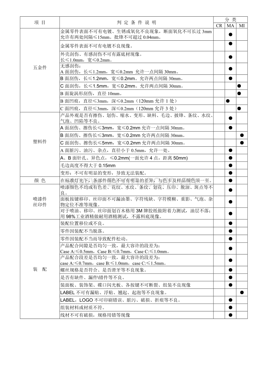 产品外观检验标准(通用).doc_第2页