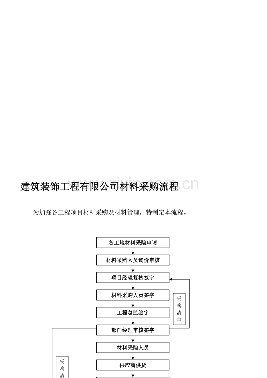 中孚装饰公司材料采购流程.doc_第1页