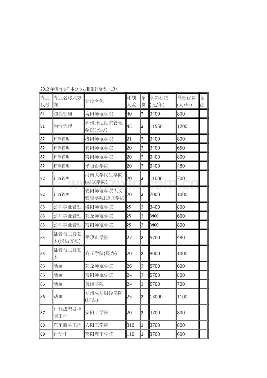 2012年河南专升本分专业招生计划表.doc_第1页