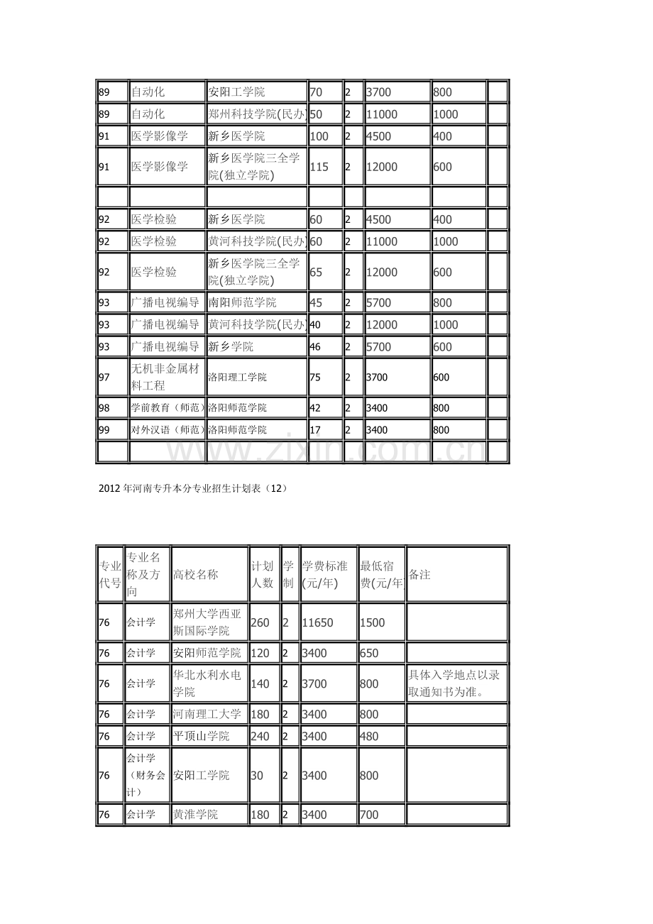 2012年河南专升本分专业招生计划表.doc_第2页