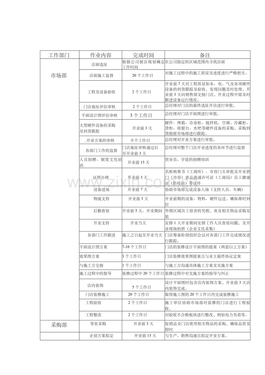 桂香园新店开业各部门工作流程.doc_第2页