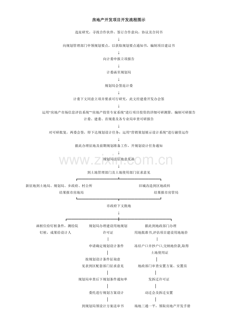 房地产开发项目行政许可所需要办理的简明流程.doc_第3页