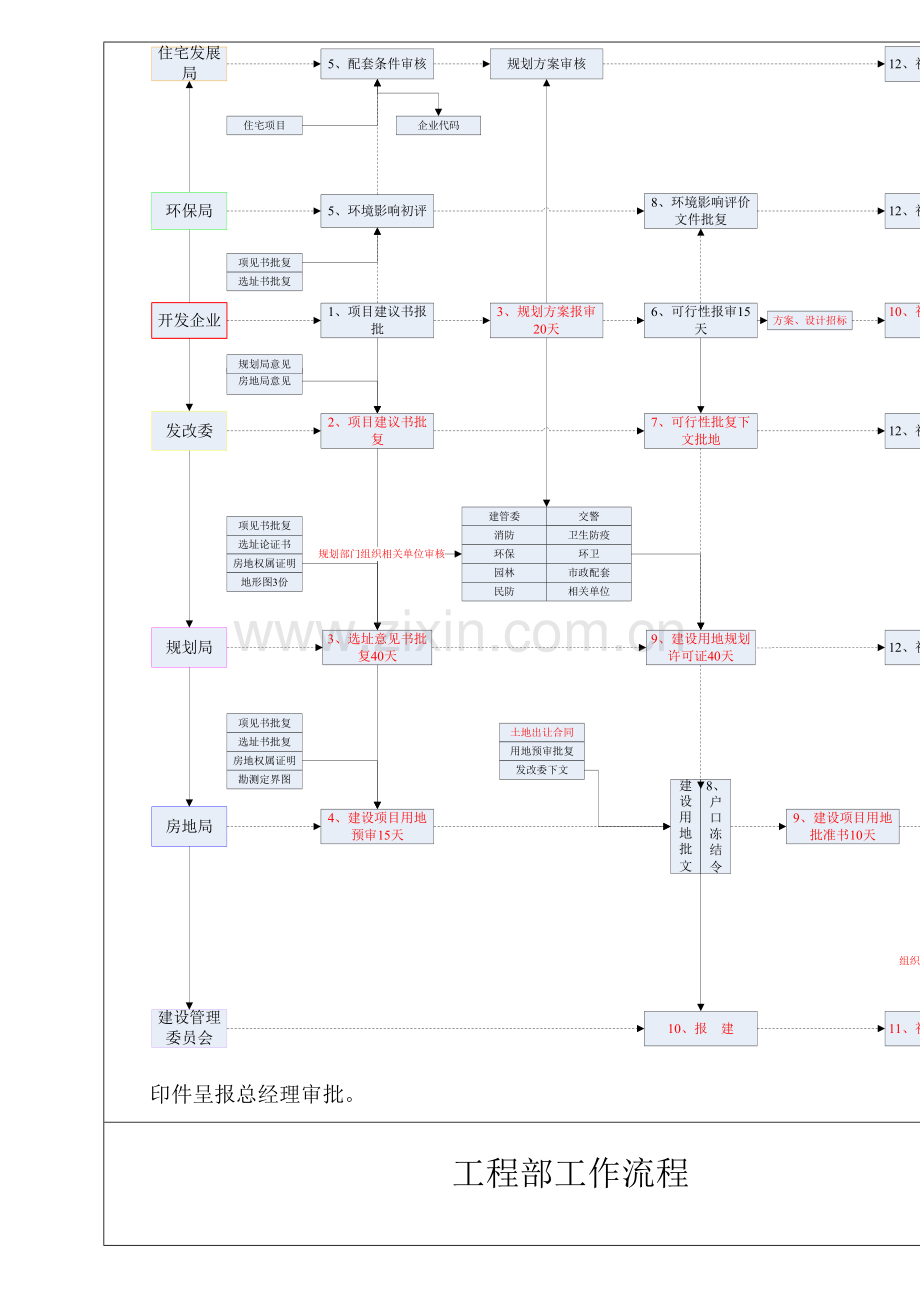 开发现场管理工作流程(2).doc_第3页