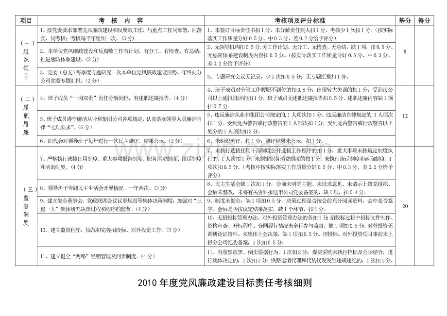 2010年度党风廉政建设目标责任考核细则[1].doc_第2页