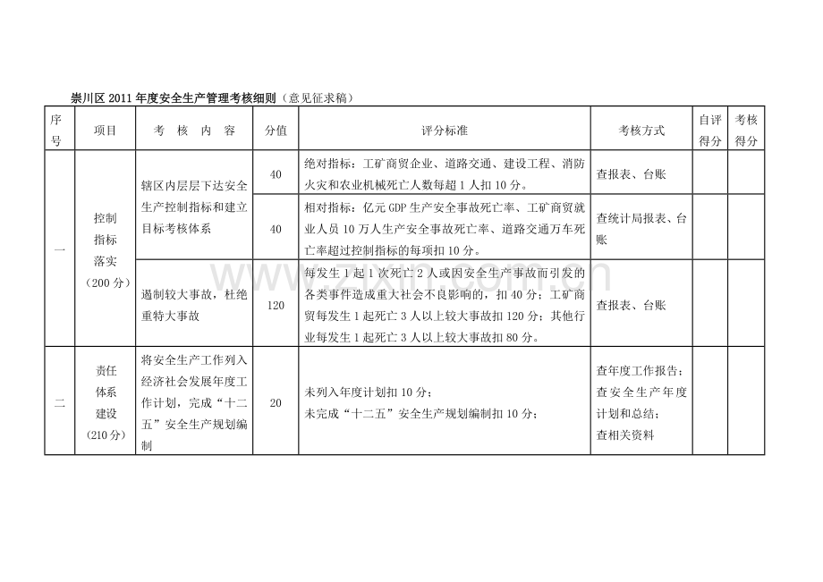 崇川区2011年度安全生产管理考核细则.doc_第1页