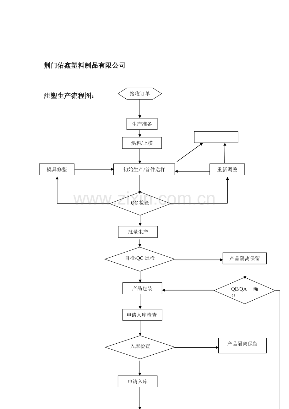 注塑工艺流程图表.doc_第1页