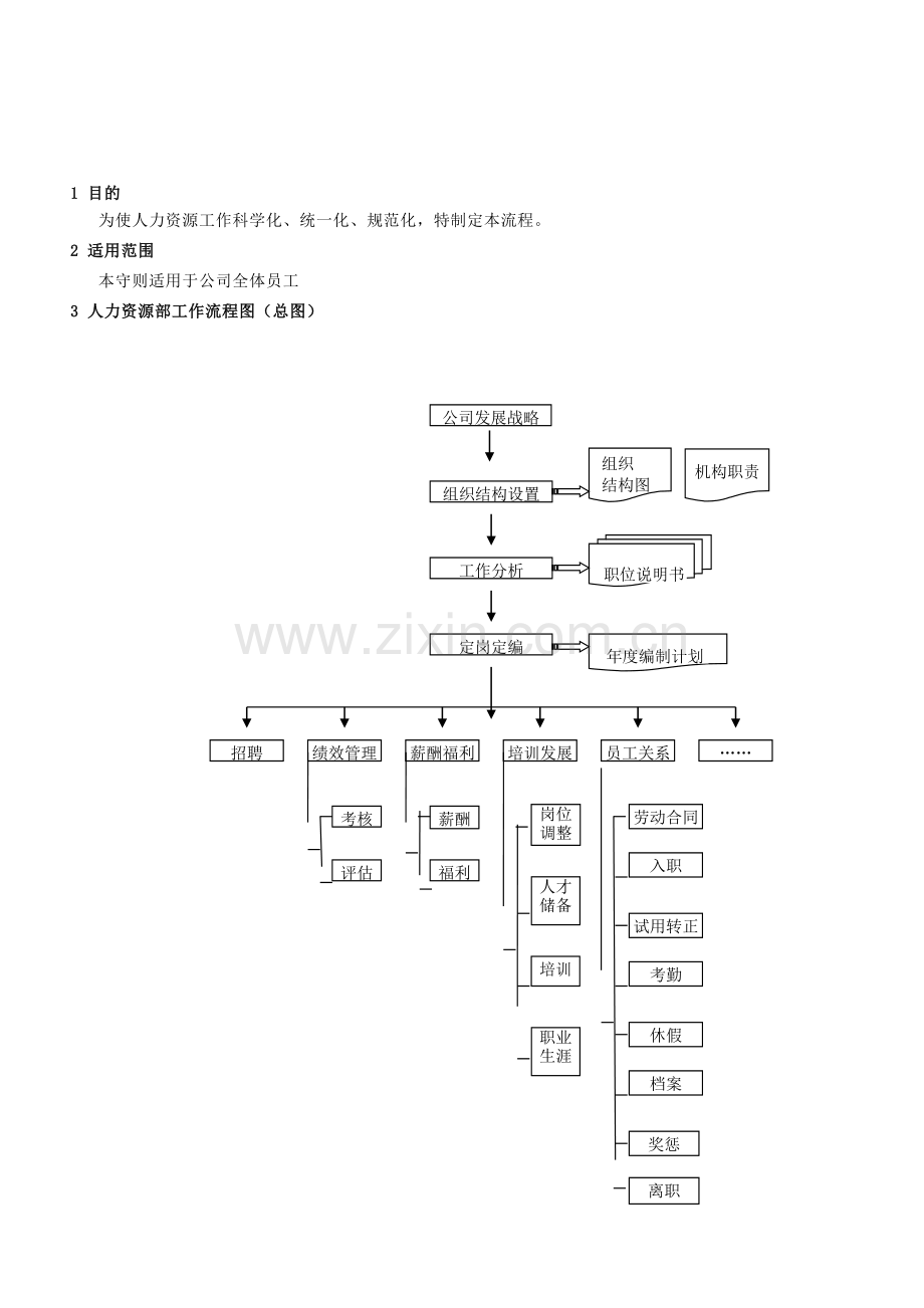 人力资源部工作流程图(标准)(3).doc_第1页