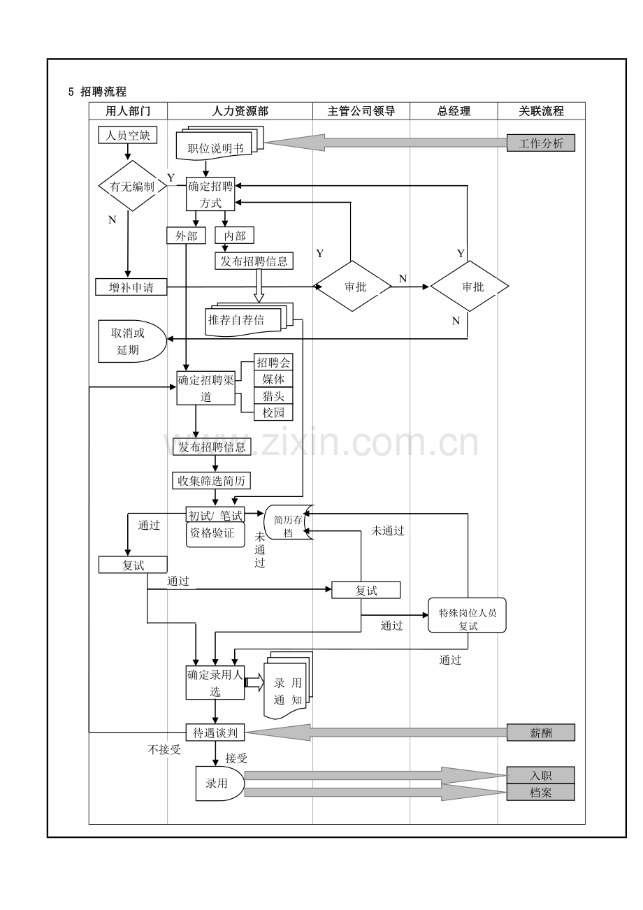 人力资源部工作流程图(标准)(3).doc_第3页