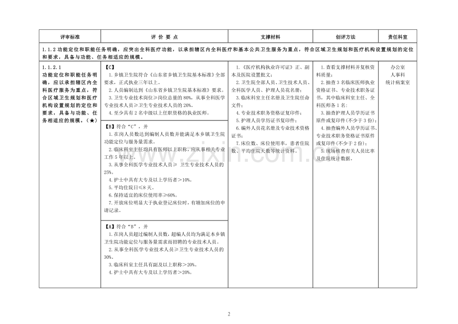 乡镇医院建设与管理标准(2018修订版)等级评审.doc_第2页