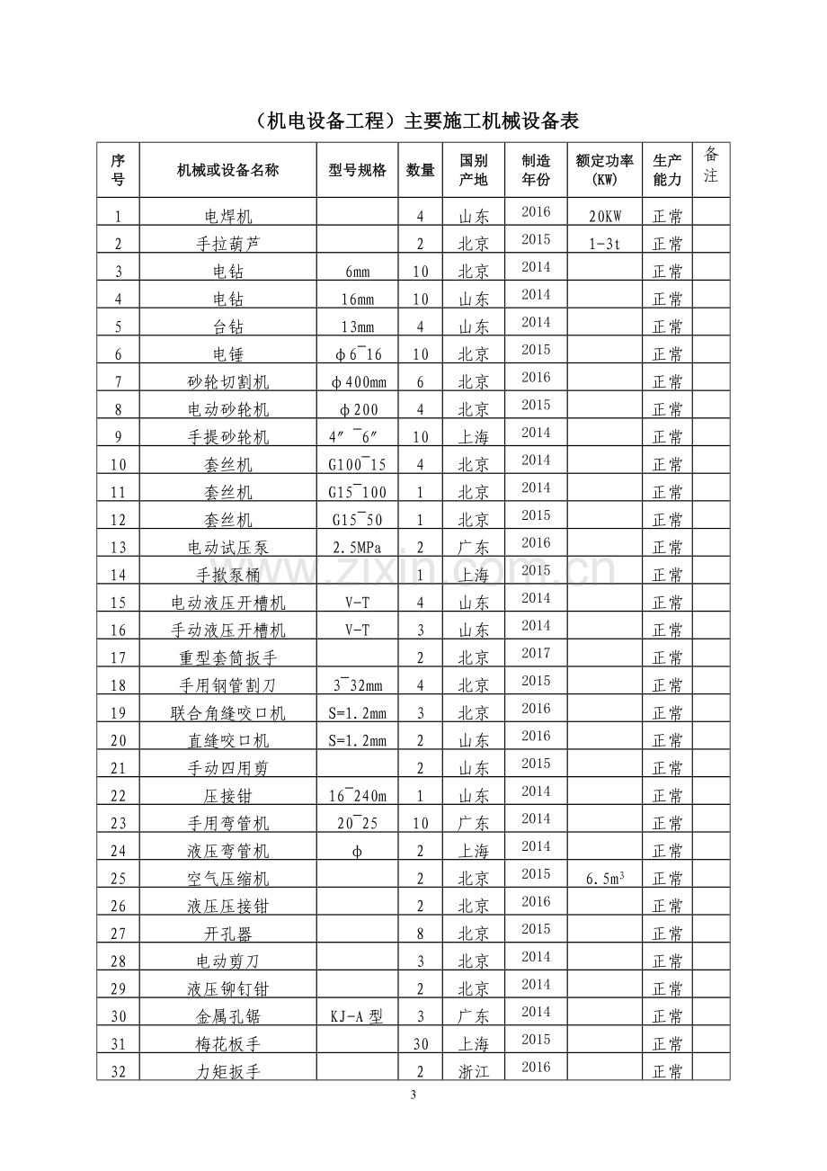 (市政道路管道及机电安装工程及装饰装修工程)主要施工机械设备表.doc_第3页