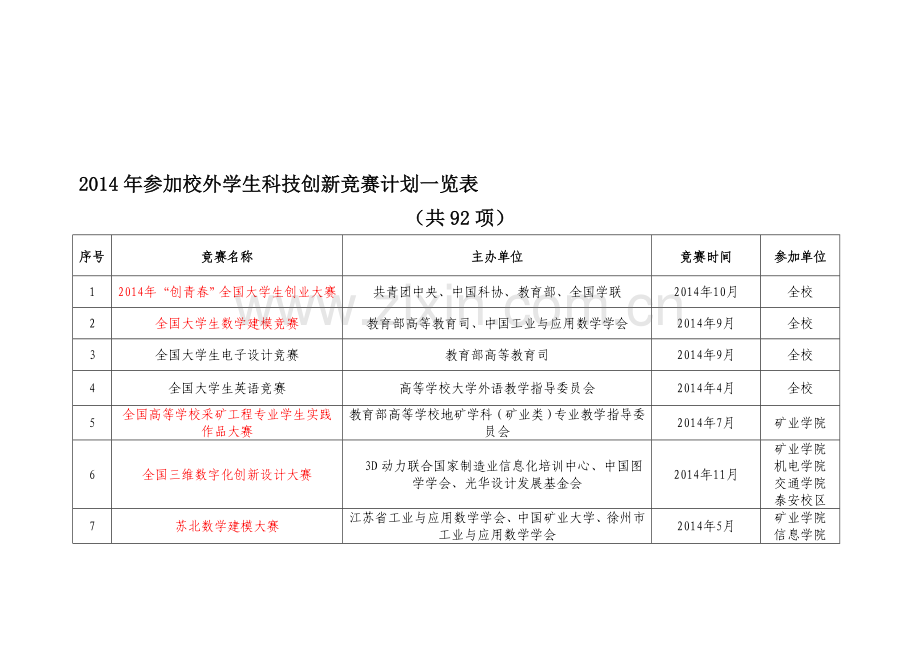 2014年参加校外学生科技创新竞赛计划一览表.doc_第1页