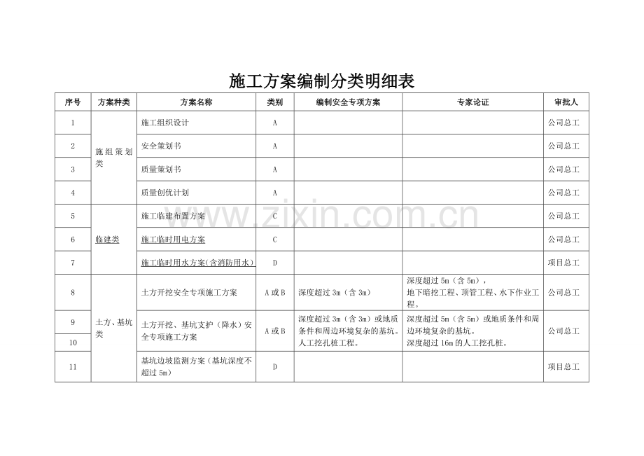 施工方案编制分类明细表.doc_第1页