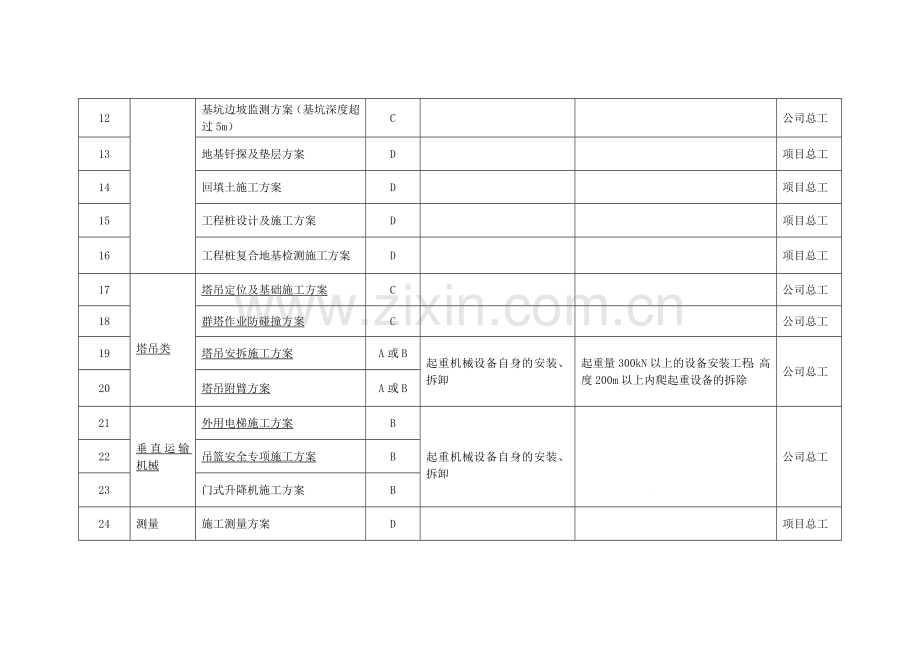 施工方案编制分类明细表.doc_第2页