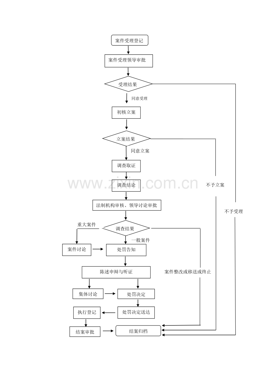 行政处罚内部流程图.doc_第2页