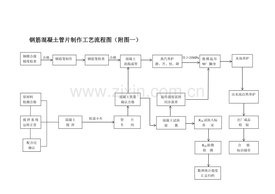 钢筋混凝土管片制作工艺流程图.doc_第1页