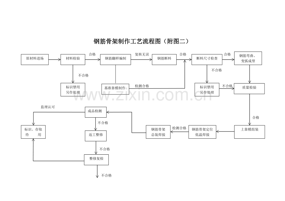 钢筋混凝土管片制作工艺流程图.doc_第2页