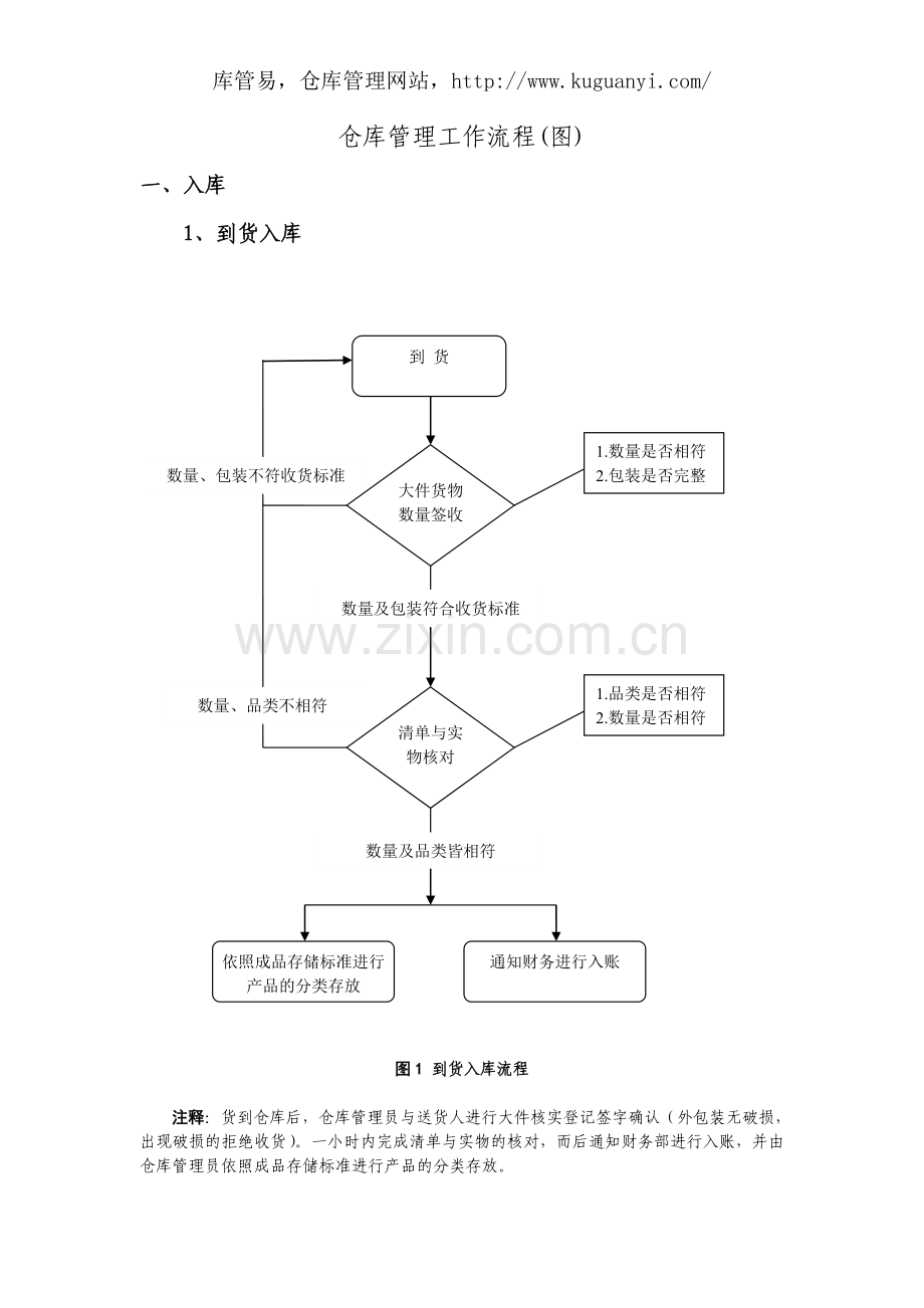 仓库管理工作流程(图)大全.doc_第1页