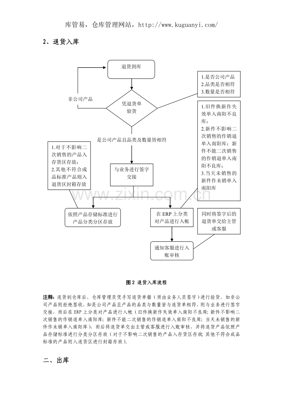 仓库管理工作流程(图)大全.doc_第2页