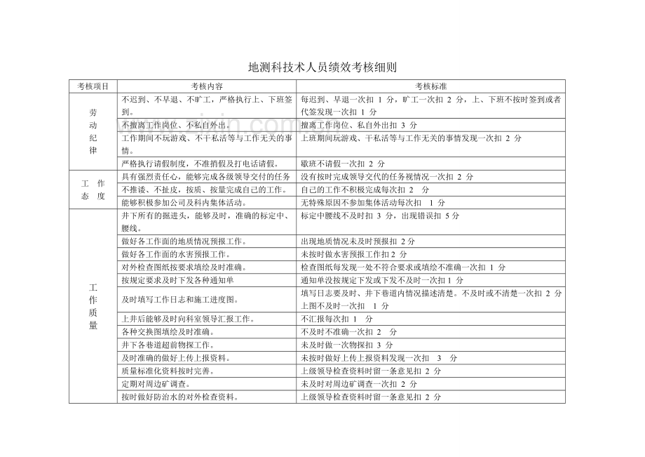 2015地测科绩效考核细则.doc_第3页