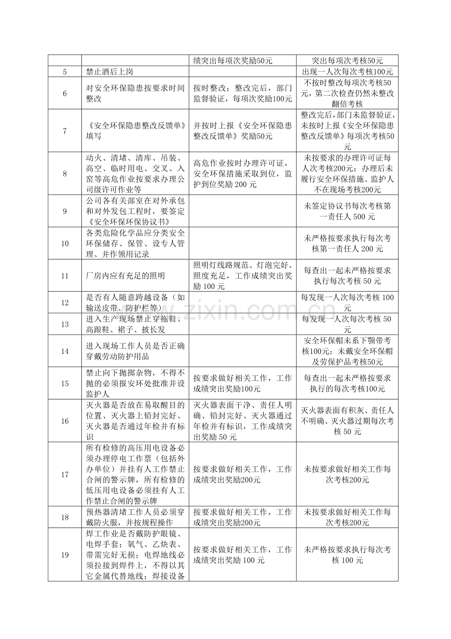 018-安全环保现场综合管理考核标准.doc_第2页