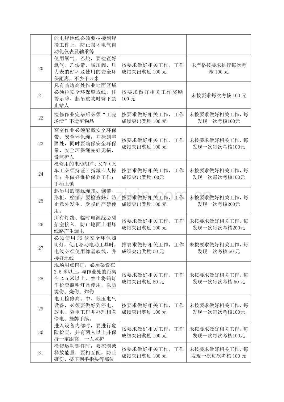 018-安全环保现场综合管理考核标准.doc_第3页