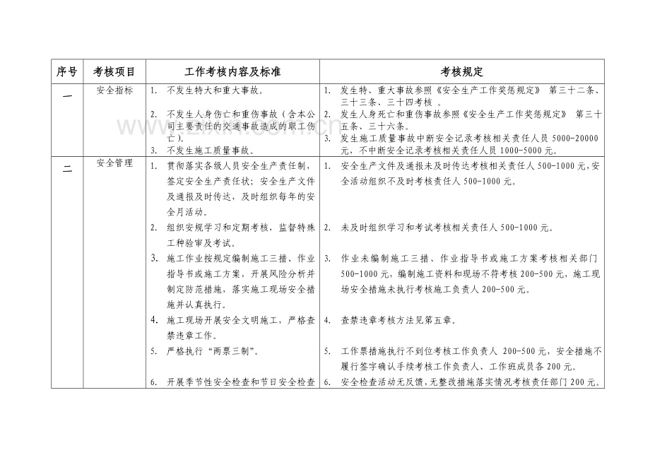 公司安全生产考核办法.doc_第3页