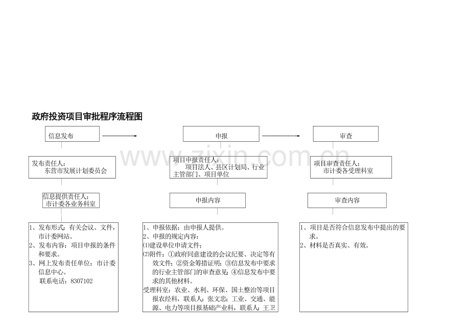 政府投资项目审批流程.doc_第1页