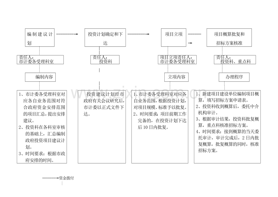 政府投资项目审批流程.doc_第3页