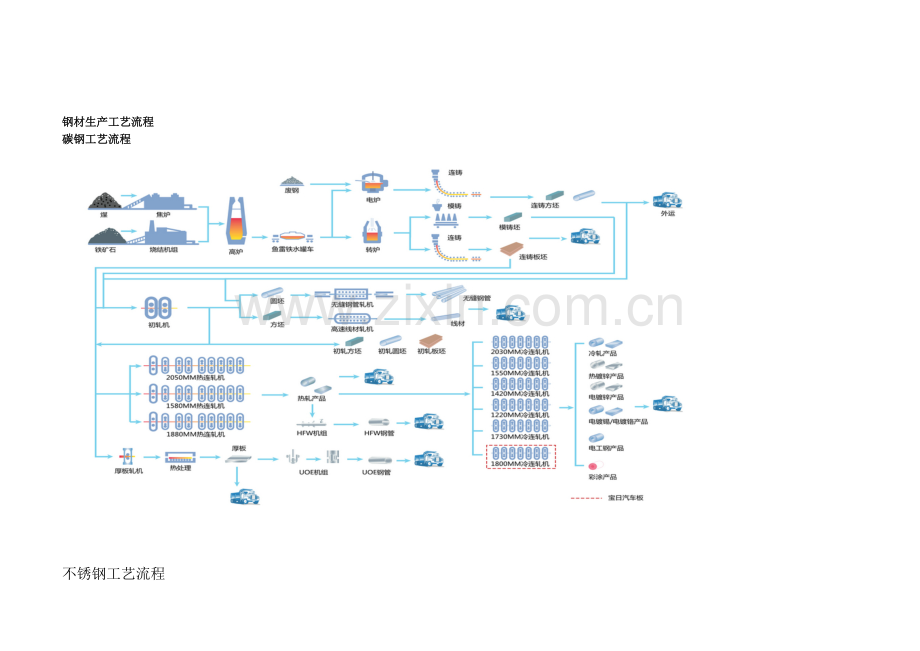 钢材生产工艺流程.doc_第1页