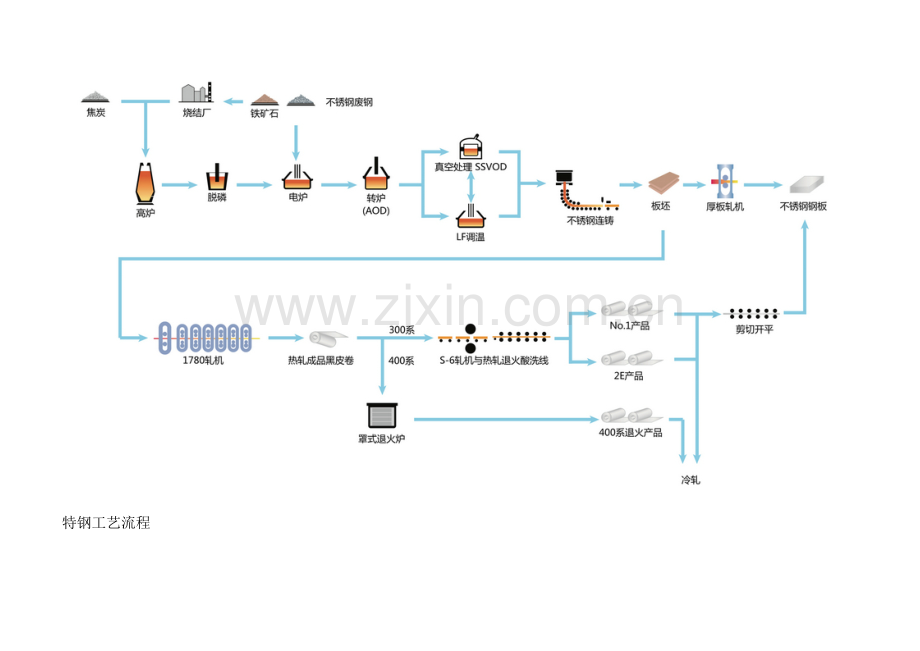 钢材生产工艺流程.doc_第2页