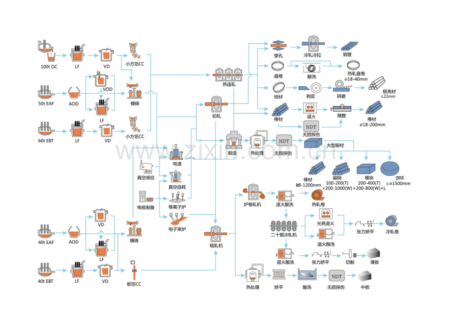 钢材生产工艺流程.doc_第3页