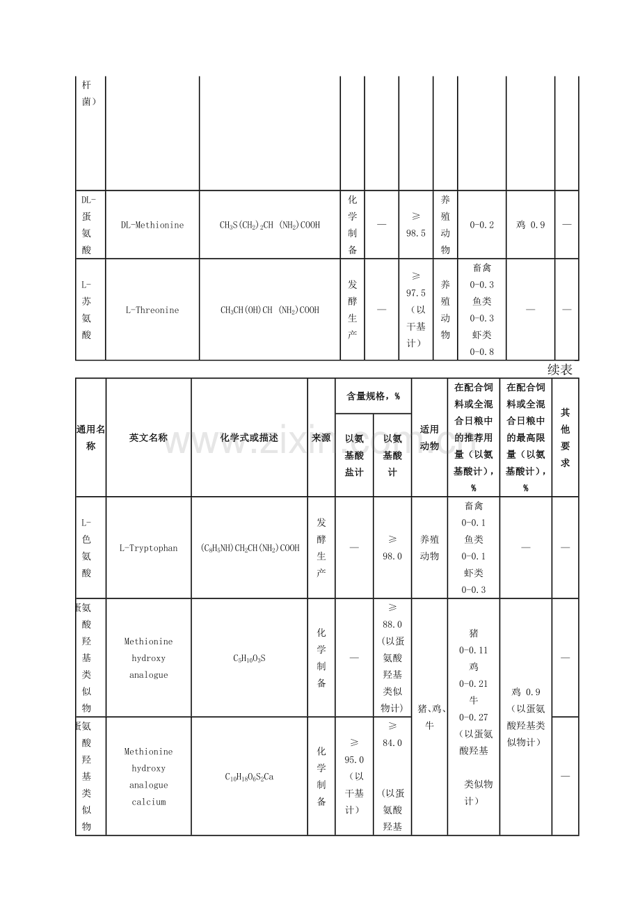 饲料添加剂安全使用规范(2009农业部1224公告).doc_第2页