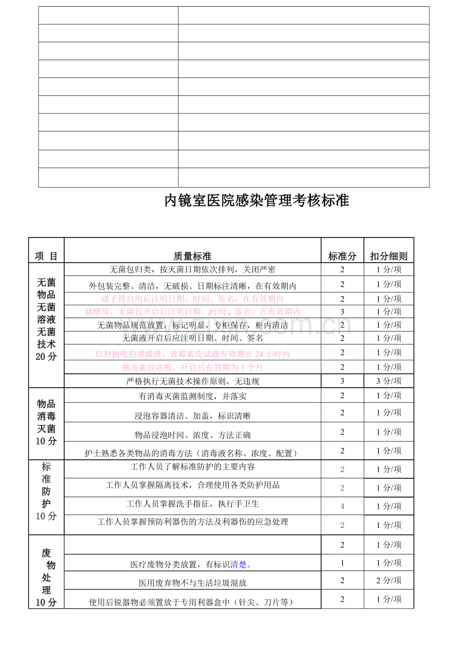 临床科室医院感染管理考核标准.doc_第3页