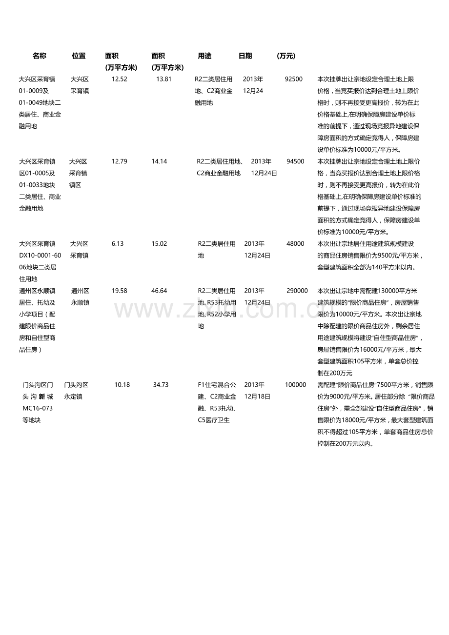 2013-12房地产调研考察报告.doc_第3页