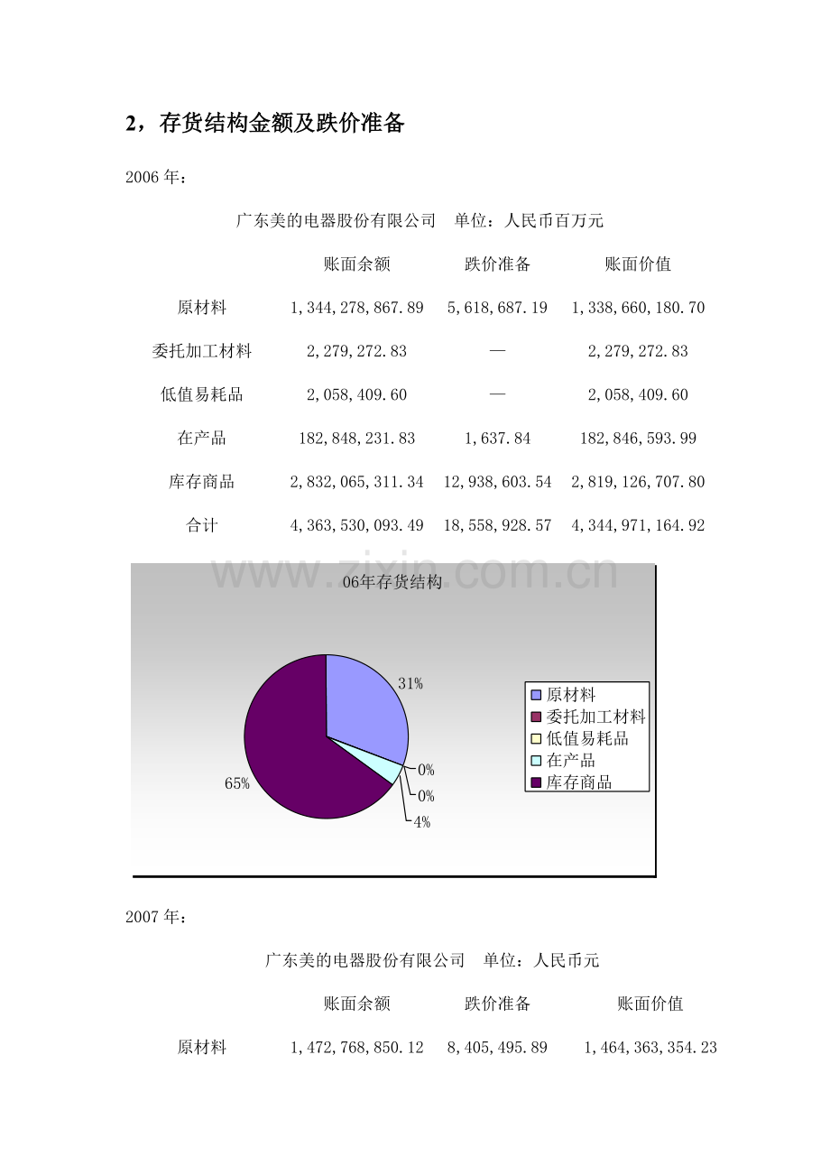 美的电器存货及应收账款分析.doc_第2页