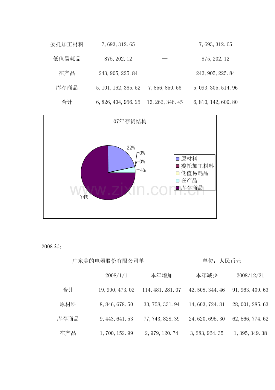 美的电器存货及应收账款分析.doc_第3页