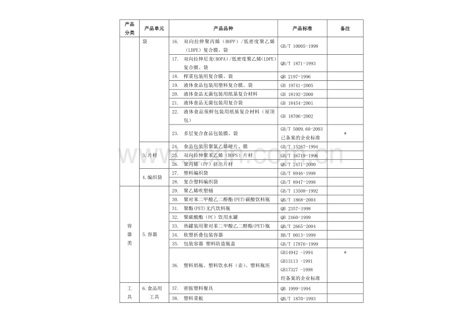 食品用塑料包装生产许可审查通则注释.doc_第3页