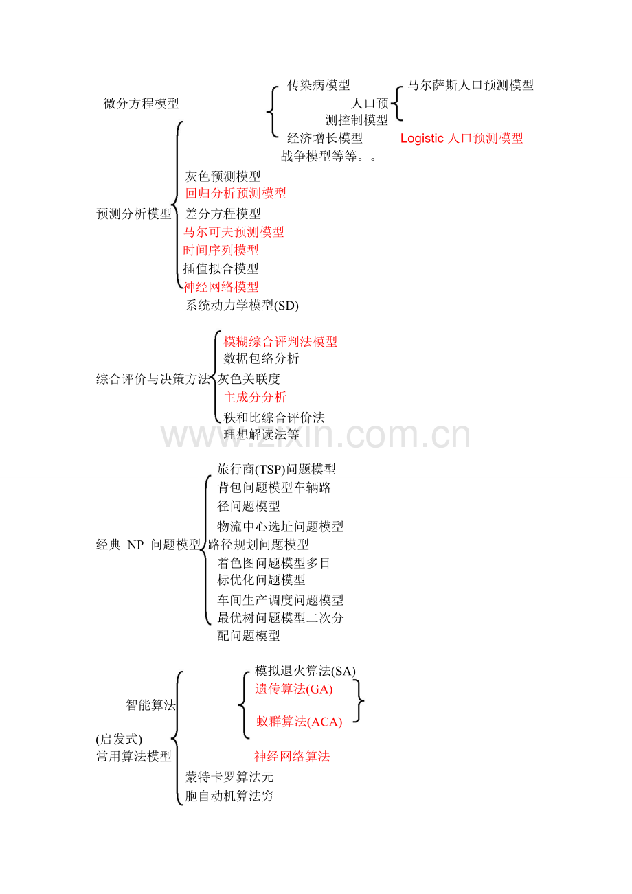 数学建模常用模型方法总结.doc_第3页