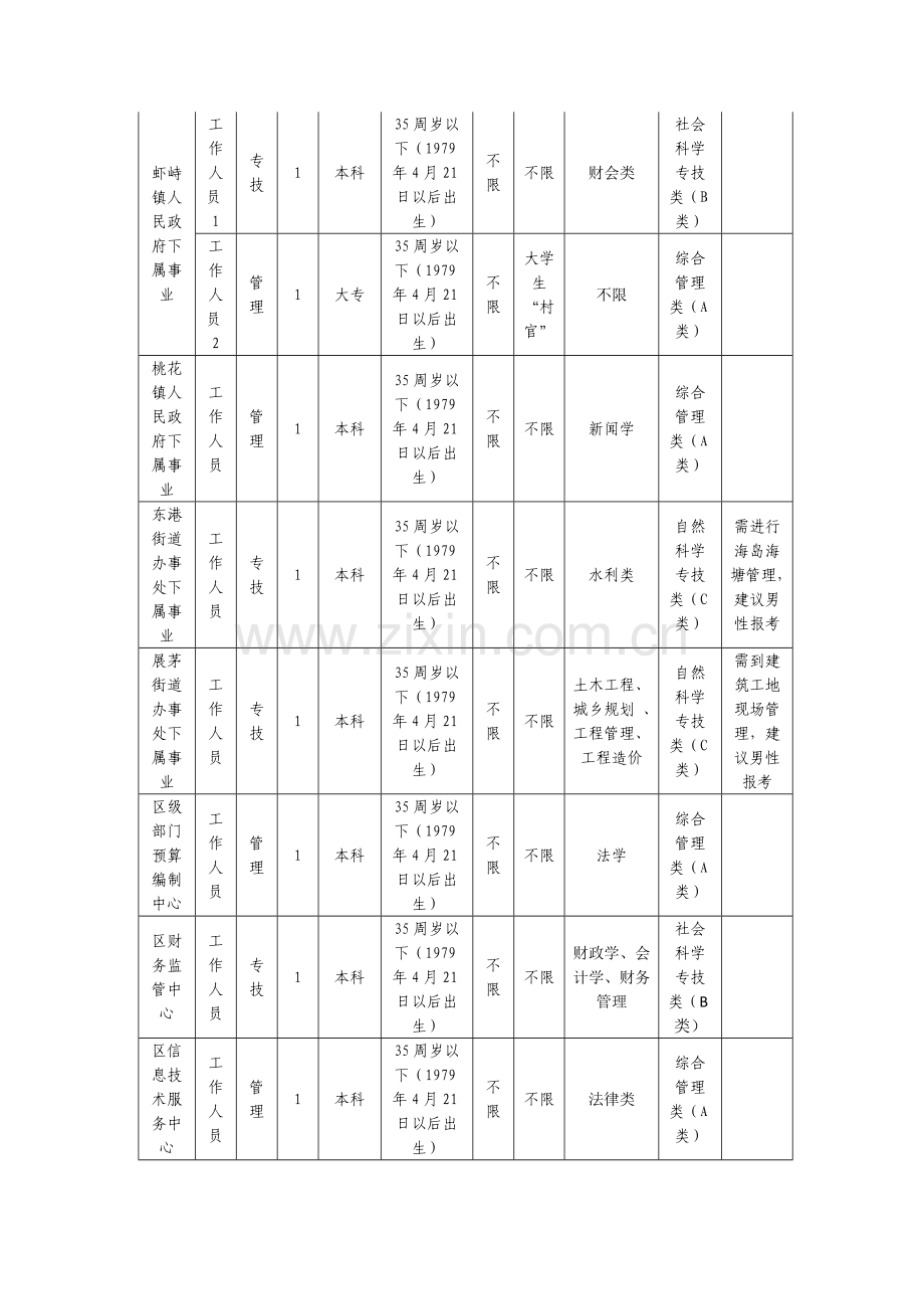 2015年上半年浙江舟山群岛新区部分事业单位公开招聘工作人员计划表-职位表-岗位表-岗位要求-报考条件.doc_第2页